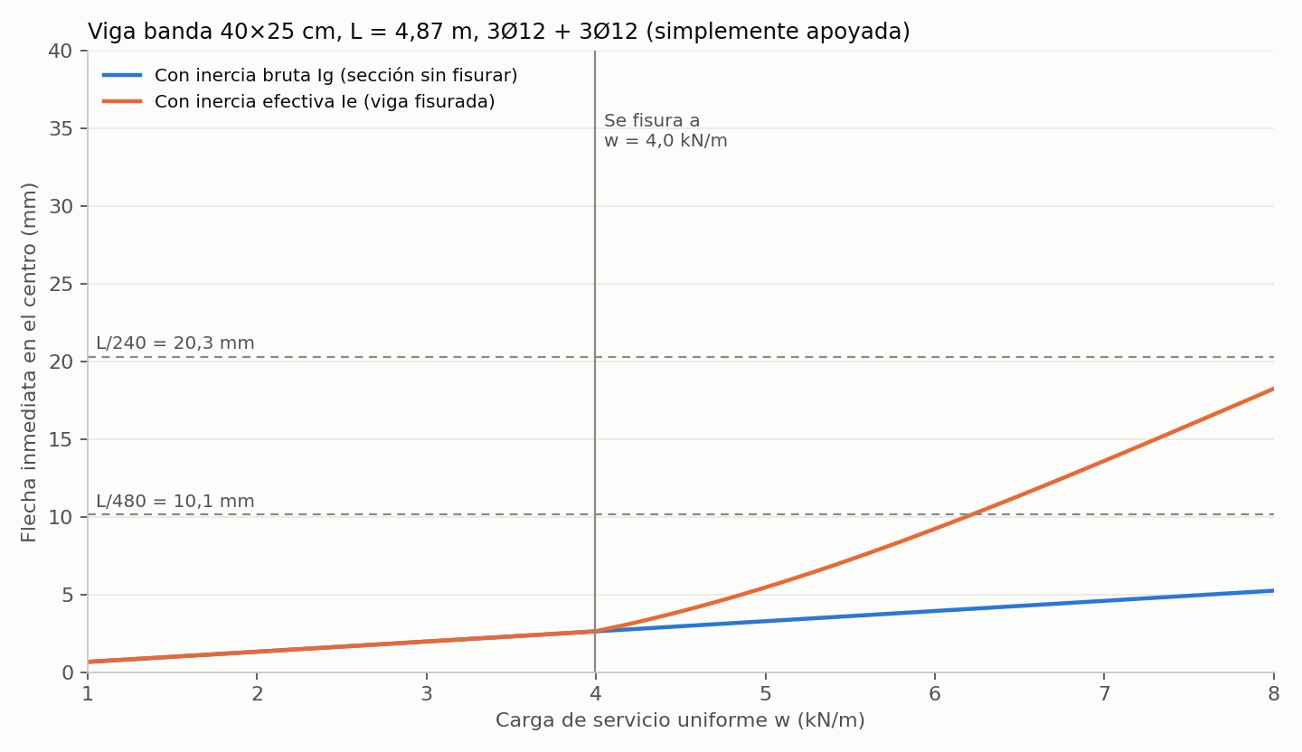 La viga que se fisura: por qué la flecha de una viga de 4,87 m se calcula con la inercia fisurada y no con la bruta