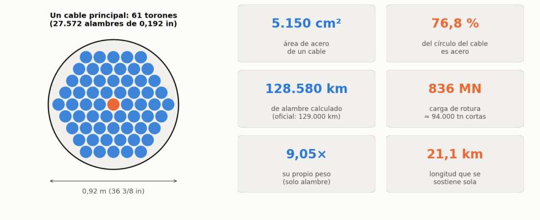 Cuánto aguanta un cable del Golden Gate: verificamos sus cifras con aritmética básica