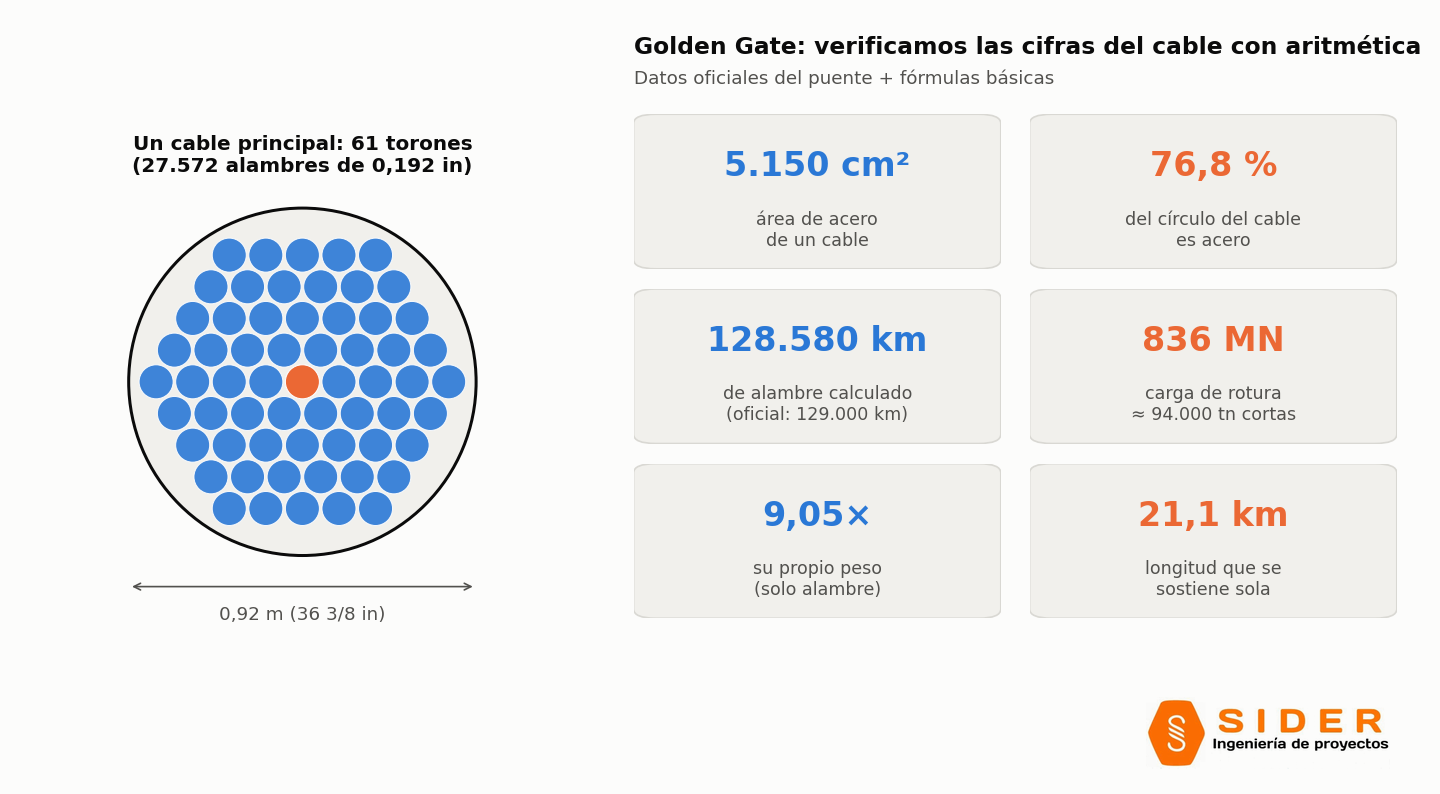 Cuánto aguanta un cable del Golden Gate: verificamos sus cifras con aritmética básica