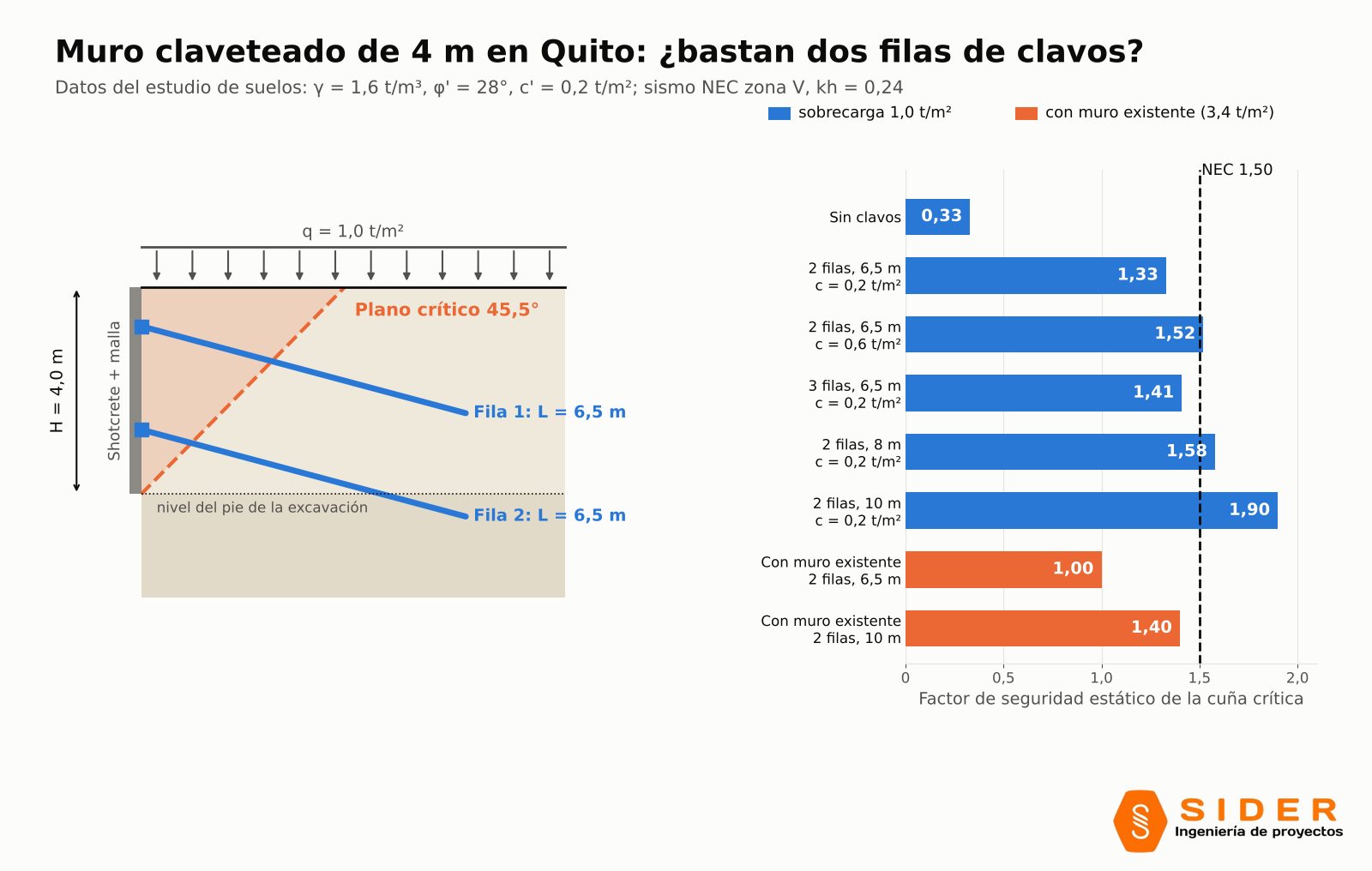 Muro claveteado de 4 m en Quito: ¿bastan dos filas de clavos?