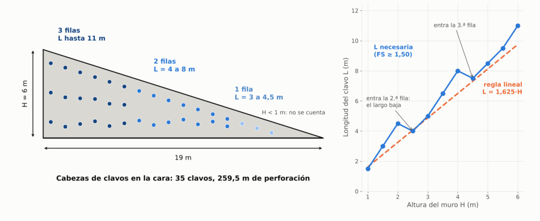 Rampa claveteada de 6 m a cero: ¿cuánto mide cada clavo?