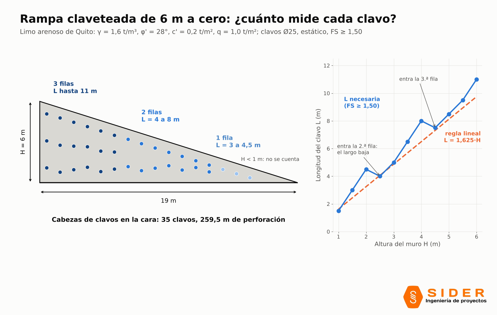 Elevación de una rampa claveteada de 6 m a cero en 19 m con las cabezas de los clavos por columna y gráfico de longitud de clavo necesaria según la altura frente a la regla lineal