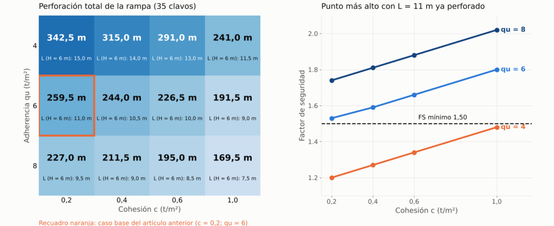 Qué pasa con la rampa claveteada si la cohesión y la adherencia son otras