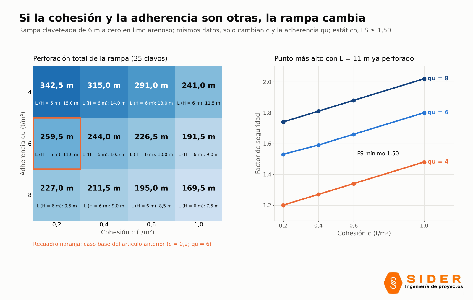 Qué pasa con la rampa claveteada si la cohesión y la adherencia son otras