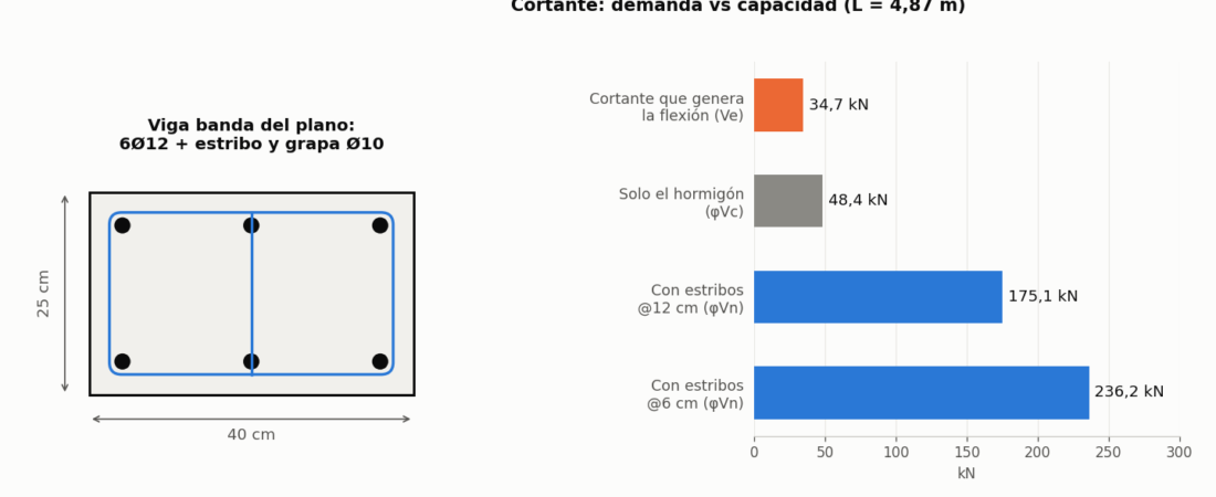 Por qué una viga debe fallar por flexión y no por corte: el cálculo con los estribos reales de una viga de 40×25 cm
