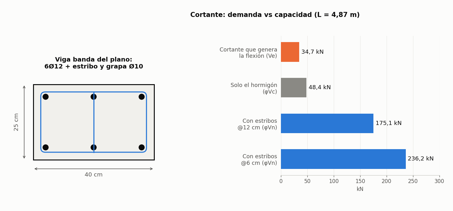 Por qué una viga debe fallar por flexión y no por corte: el cálculo con los estribos reales de una viga de 40×25 cm